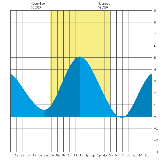 Joice Island tide chart for Sunday, November 16, 2025