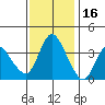 Joice Island tide chart for Sunday, November 16, 2025