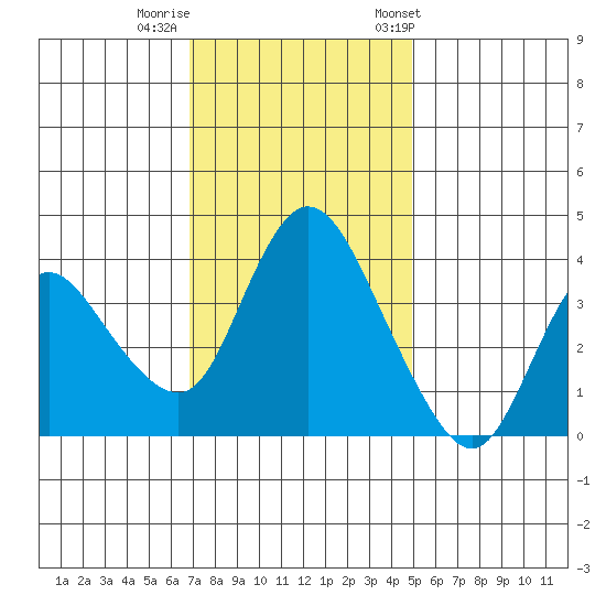 Joice Island tide chart for Monday, November 17, 2025