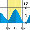 Joice Island tide chart for Monday, November 17, 2025