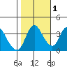 Joice Island tide chart for Saturday, November 1, 2025