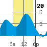 Joice Island tide chart for Thursday, November 20, 2025