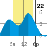 Joice Island tide chart for Saturday, November 22, 2025