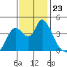Joice Island tide chart for Sunday, November 23, 2025