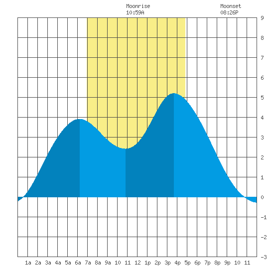 Joice Island tide chart for Monday, November 24, 2025