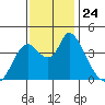 Joice Island tide chart for Monday, November 24, 2025