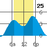 Joice Island tide chart for Tuesday, November 25, 2025