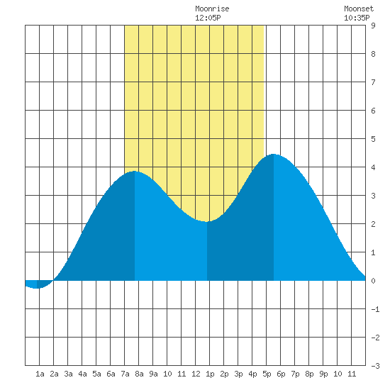 Joice Island tide chart for Wednesday, November 26, 2025