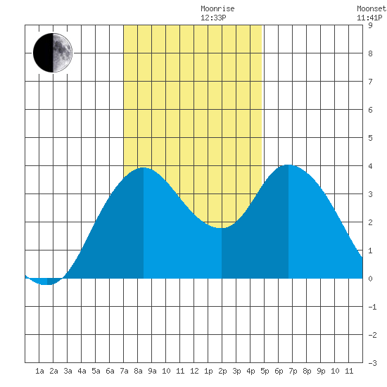 Joice Island tide chart for Thursday, November 27, 2025