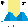 Joice Island tide chart for Thursday, November 27, 2025