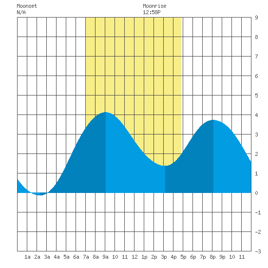 Joice Island tide chart for Friday, November 28, 2025