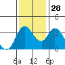 Joice Island tide chart for Friday, November 28, 2025