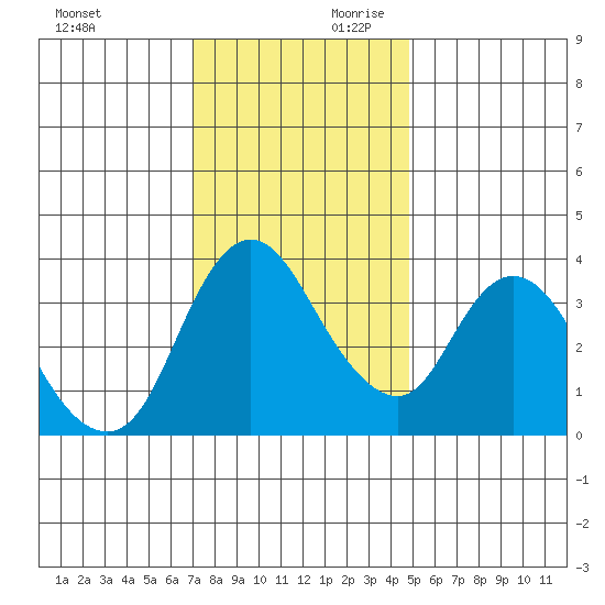 Joice Island tide chart for Saturday, November 29, 2025