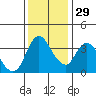 Joice Island tide chart for Saturday, November 29, 2025