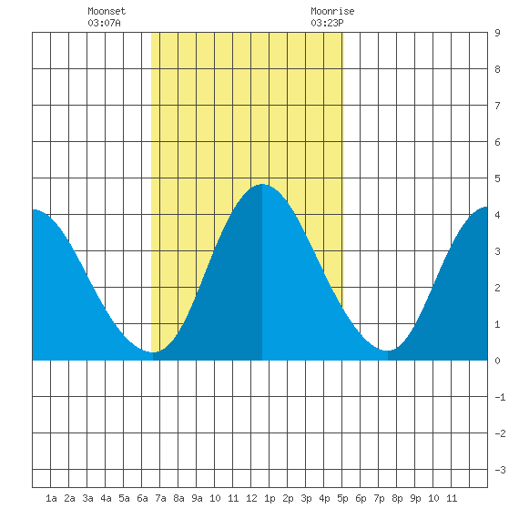 Joice Island tide chart for Sunday, November 2, 2025