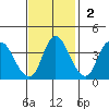 Joice Island tide chart for Sunday, November 2, 2025