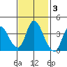 Joice Island tide chart for Monday, November 3, 2025
