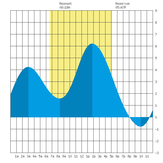 Joice Island tide chart for Thursday, November 6, 2025