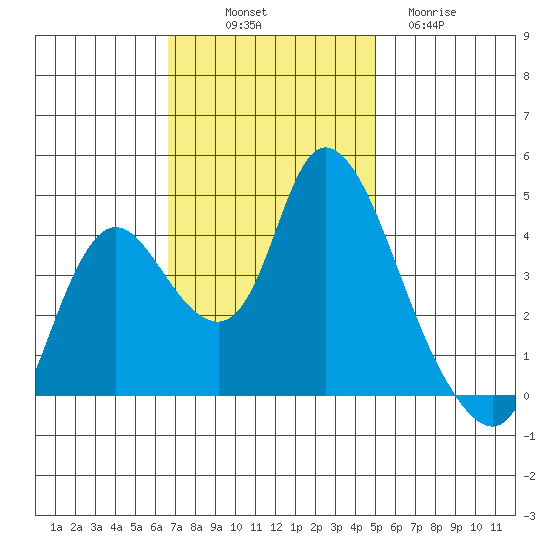 Joice Island tide chart for Friday, November 7, 2025