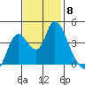 Joice Island tide chart for Saturday, November 8, 2025