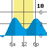 Joice Island tide chart for Wednesday, December 10, 2025