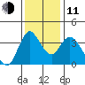 Joice Island tide chart for Thursday, December 11, 2025