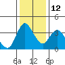 Joice Island tide chart for Friday, December 12, 2025