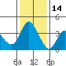 Joice Island tide chart for Sunday, December 14, 2025