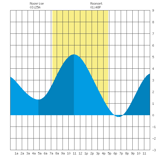 Joice Island tide chart for Monday, December 15, 2025