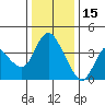 Joice Island tide chart for Monday, December 15, 2025