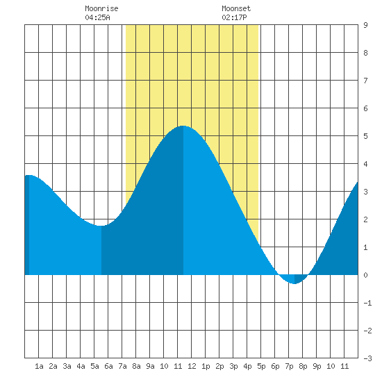 Joice Island tide chart for Tuesday, December 16, 2025