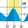 Joice Island tide chart for Tuesday, December 16, 2025