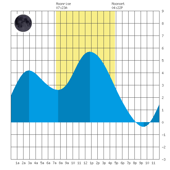 Joice Island tide chart for Friday, December 19, 2025