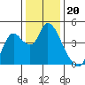 Joice Island tide chart for Saturday, December 20, 2025