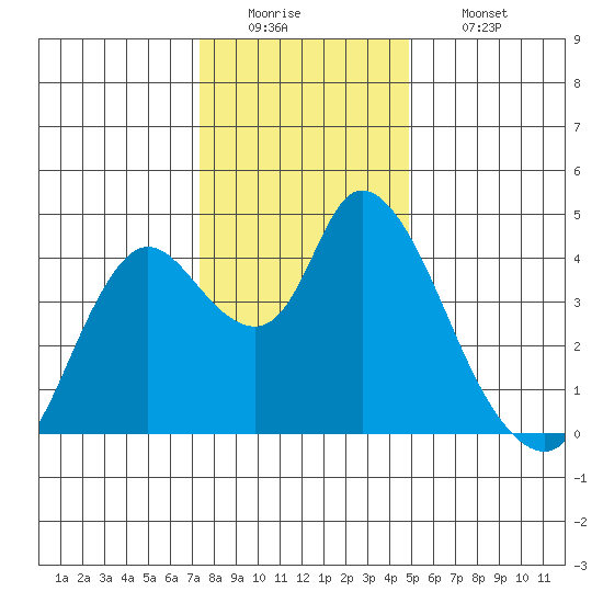 Joice Island tide chart for Monday, December 22, 2025
