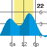 Joice Island tide chart for Monday, December 22, 2025