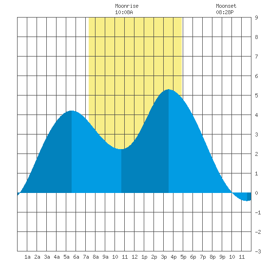 Joice Island tide chart for Tuesday, December 23, 2025