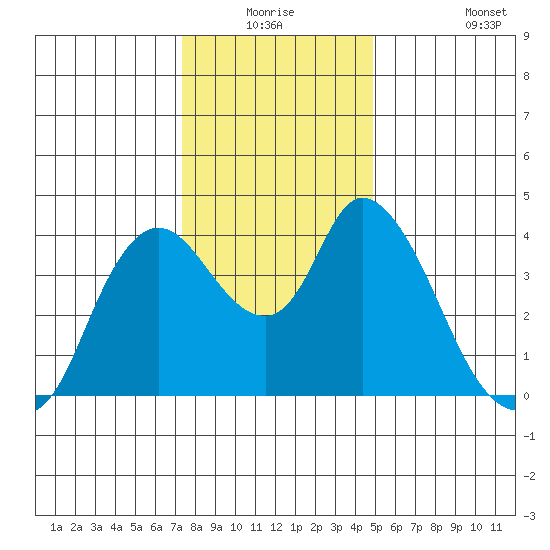 Joice Island tide chart for Wednesday, December 24, 2025
