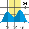 Joice Island tide chart for Wednesday, December 24, 2025