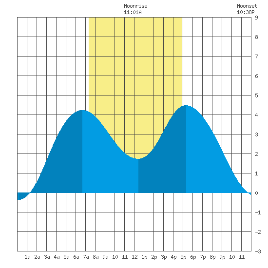 Joice Island tide chart for Thursday, December 25, 2025