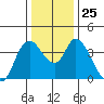 Joice Island tide chart for Thursday, December 25, 2025
