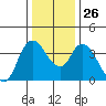 Joice Island tide chart for Friday, December 26, 2025