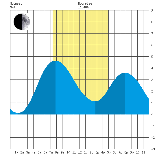 Joice Island tide chart for Saturday, December 27, 2025