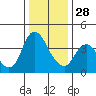 Joice Island tide chart for Sunday, December 28, 2025