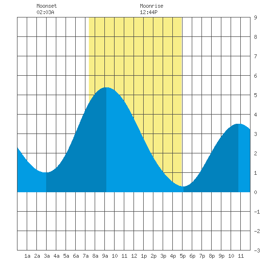 Joice Island tide chart for Monday, December 29, 2025