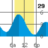 Joice Island tide chart for Monday, December 29, 2025