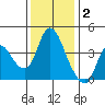 Joice Island tide chart for Tuesday, December 2, 2025