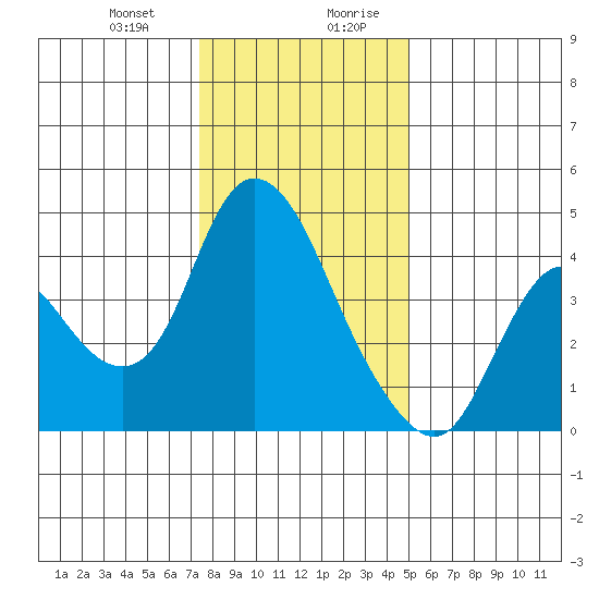 Joice Island tide chart for Tuesday, December 30, 2025