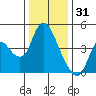 Joice Island tide chart for Wednesday, December 31, 2025