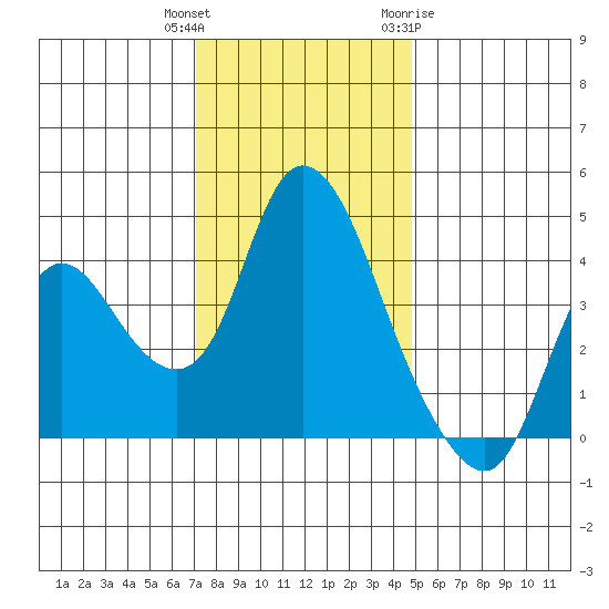 Joice Island tide chart for Wednesday, December 3, 2025